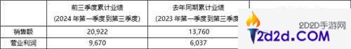 2024年前三季度KRAFTON累計銷售額突破-2萬億韓元
