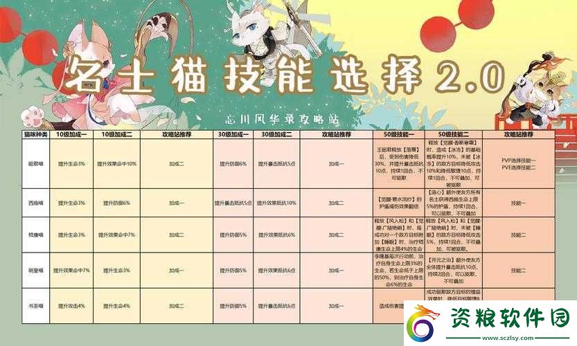 忘川風(fēng)華錄名士貓最強技能詳解及大全攻略